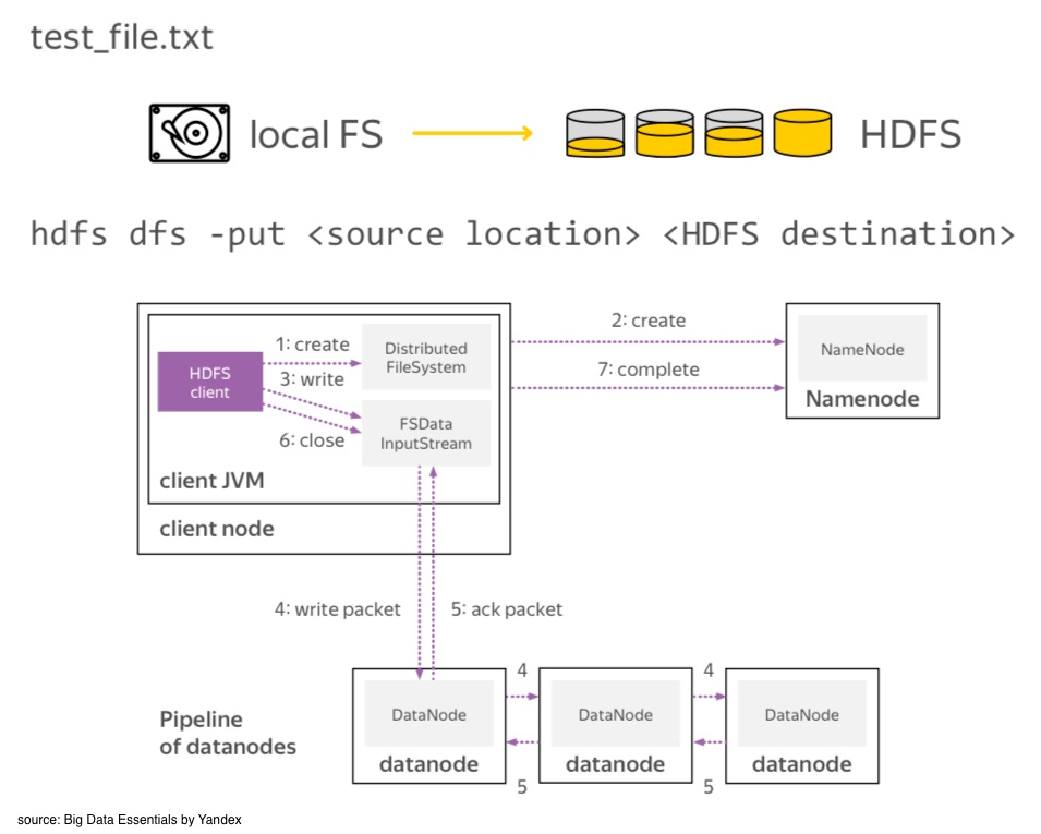 transfer file from local to HDFS